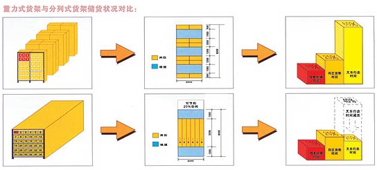 先进先出水平式货架可使仓库的储藏面积增大50